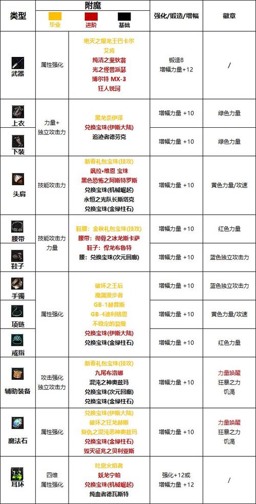 DNF附魔性价比攻略：教你如何用最少的钱提升最大战力