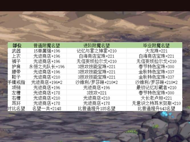 DNF附魔性价比攻略：教你如何用最少的钱提升最大战力