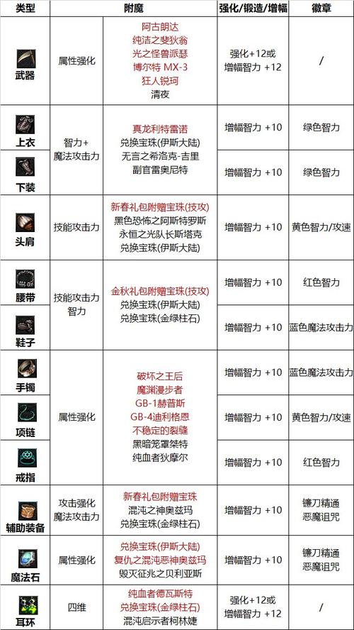 DNF附魔性价比攻略：教你如何用最少的钱提升最大战力